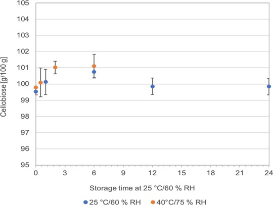 Cellobiose stability at 25 °C/60 % RH over 12 months and at 40 °C/75% RH over 6 months
