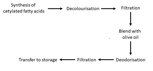 A simplified schematic of the production process for cetylated fatty acids