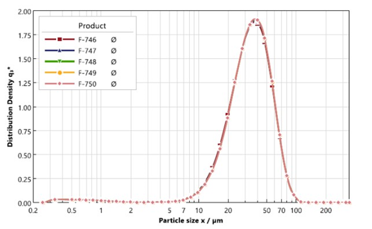 The density distribution curves q3lg(x) of all five samples indicate monomodal distribution.