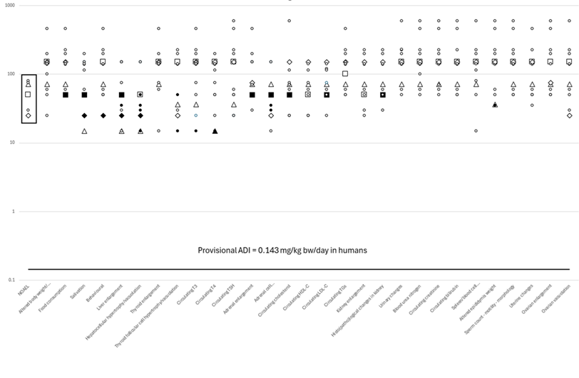 A graphical representation of the data from Group A CBD ≥98% pure 90-day studies, including from the three pivotal studies that are used to establish a provisional ADI for Group A CBD ≥98% pure ingredients, Shows the provisional ADI is protective of all observed effects from CBD relevant to humans.