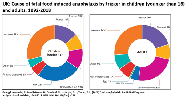 Diagram showing the causes of fatal food induced anaphylaxis by tigger in children younger than 16 and adults in 1992 to 2018